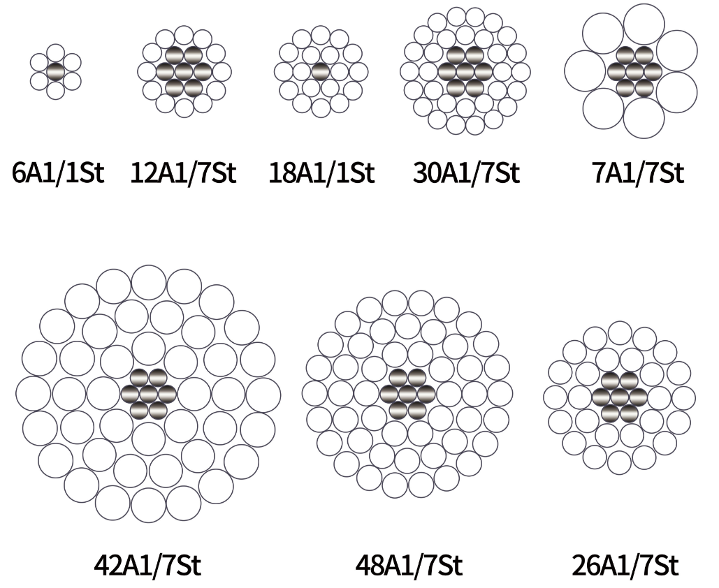 ACSR, Aluminum Conductor Steel Reinforced overhead lines